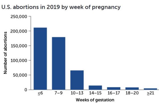 Абортите в САЩ през 2019 г. по седмици на бременността