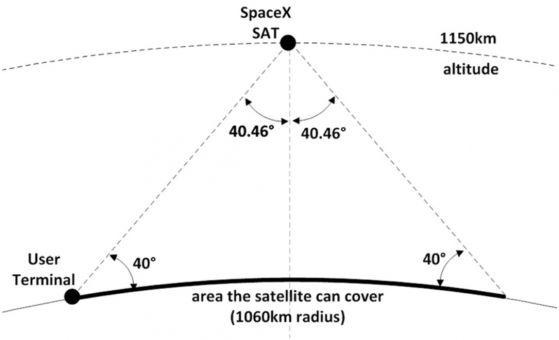 SpaceX интернет сателитни данни