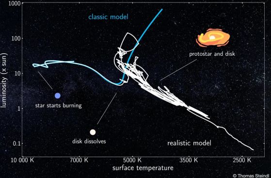 Модел на звездна еволюция