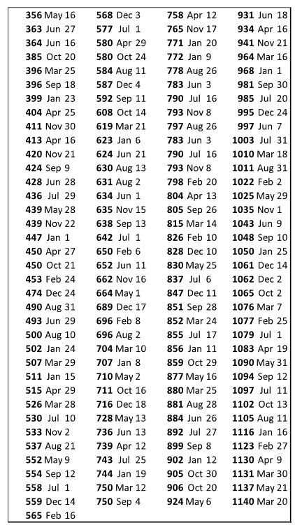 Списък с дати и години на затъмнения, наблюдавани от маите