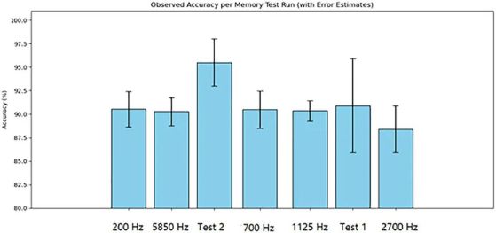 Тестването в диапазон от напрежения, форми на вълните и честоти разкрива предимствата на мемристорите с мицел от шийтаке. Ключово откритие е, че "когато се използва като RAM, нашият гъбен мемристор е в състояние да работи на честоти до 5850 Hz с точност от 90 ± 1%."