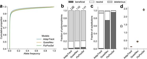 Резултати от SLiM симулации под AdaptTrack и други модели на флуктуиращ подбор