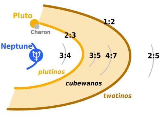 Илюстрация на основните семейства обекти и резонанси в пояса на Кайпер